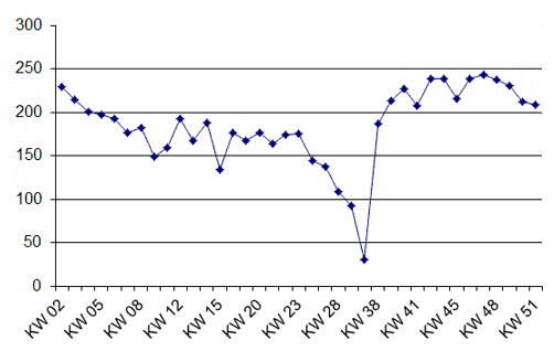 Durchschnittliche Gästezahl Schülermensa "Zum Canisio" 2011